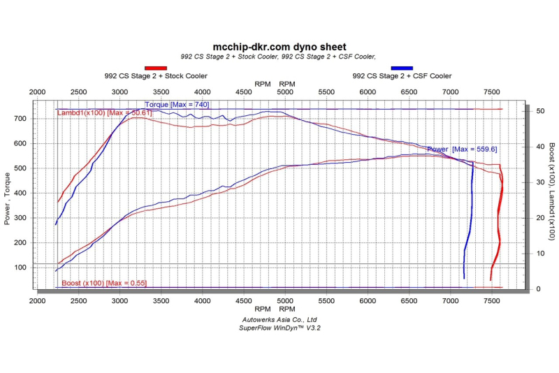 Porsche 911 Carrera High Performance Intercooler System - CSF - Formula-1 Grade Cores by PWR - `19-`27