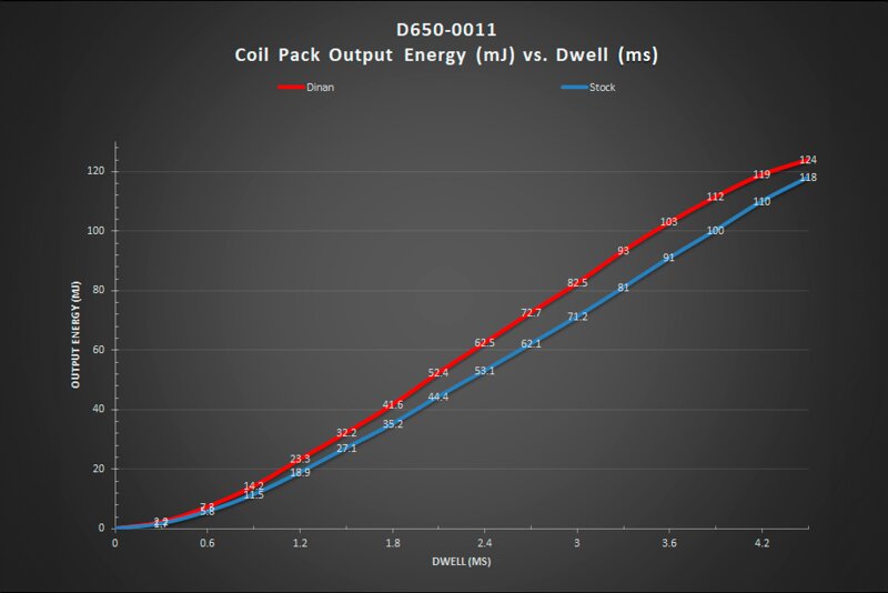 BMW 750i xDrive Ignition Coils - Dinan - N2 Series Style - Red - `20-`22