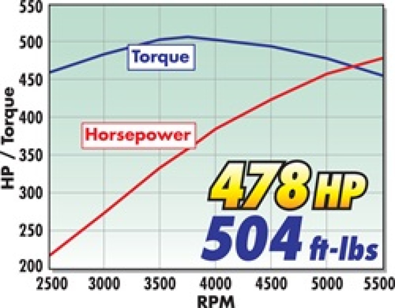 Ford F-150 Supercharger - Edelbrock - Stage 1 Street - `04-`08