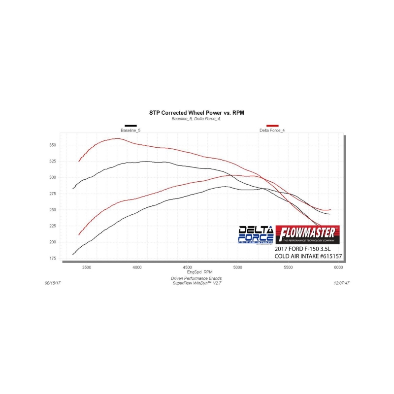 Ford F-150 Performance Air Intake - Flowmaster - Delta Force - Black - `17-`18