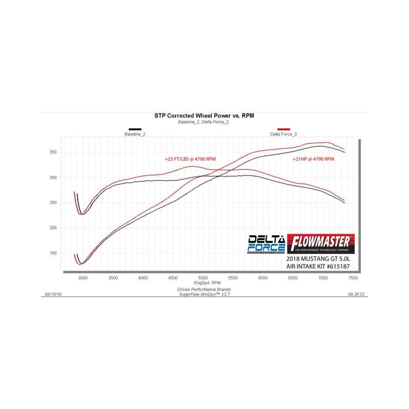 Ford Mustang Performance Air Intake - Flowmaster - Delta Force - Black - `18-`23