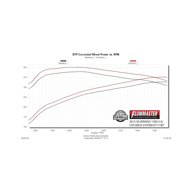 Chevrolet Silverado 1500 Performance Exhaust - Rear - Flowmaster - Flow FX Cat-Back - Black - `14-`19