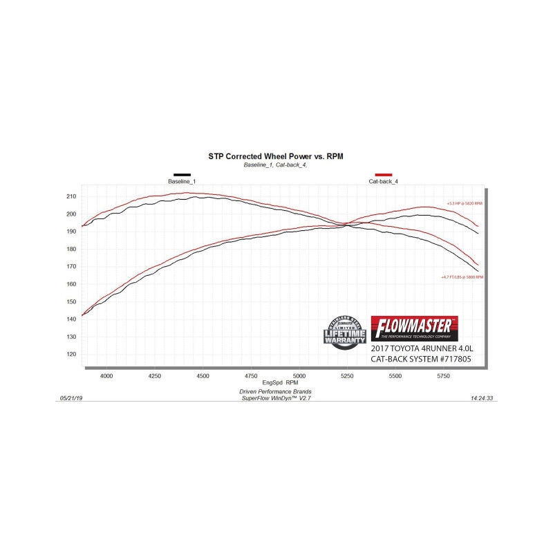 Toyota 4Runner Performance Exhaust - Flowmaster - Flow FX Cat-Back - Black - `10-`24