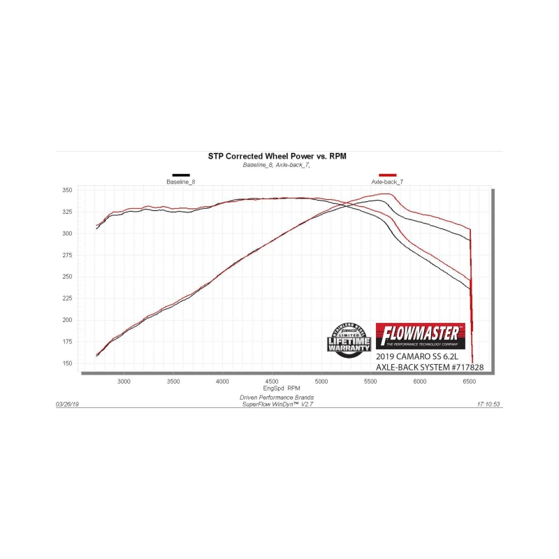 Chevrolet Camaro SS Performance Exhaust - Flowmaster - Axle Back, Flow FX, 4.50-inch Tips - Black - `16-`24