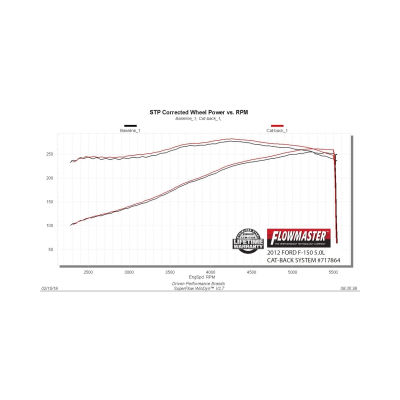 Ford F-150 Performance Exhaust - Flowmaster - FlowFX Cat-Back - Black - `09-`14