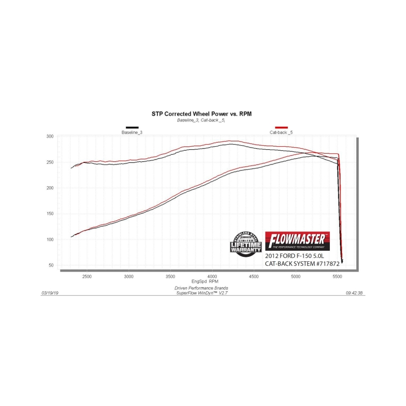 Ford F-150 Performance Exhaust - Flowmaster - Flow FX Cat-Back - Black - `09-`14
