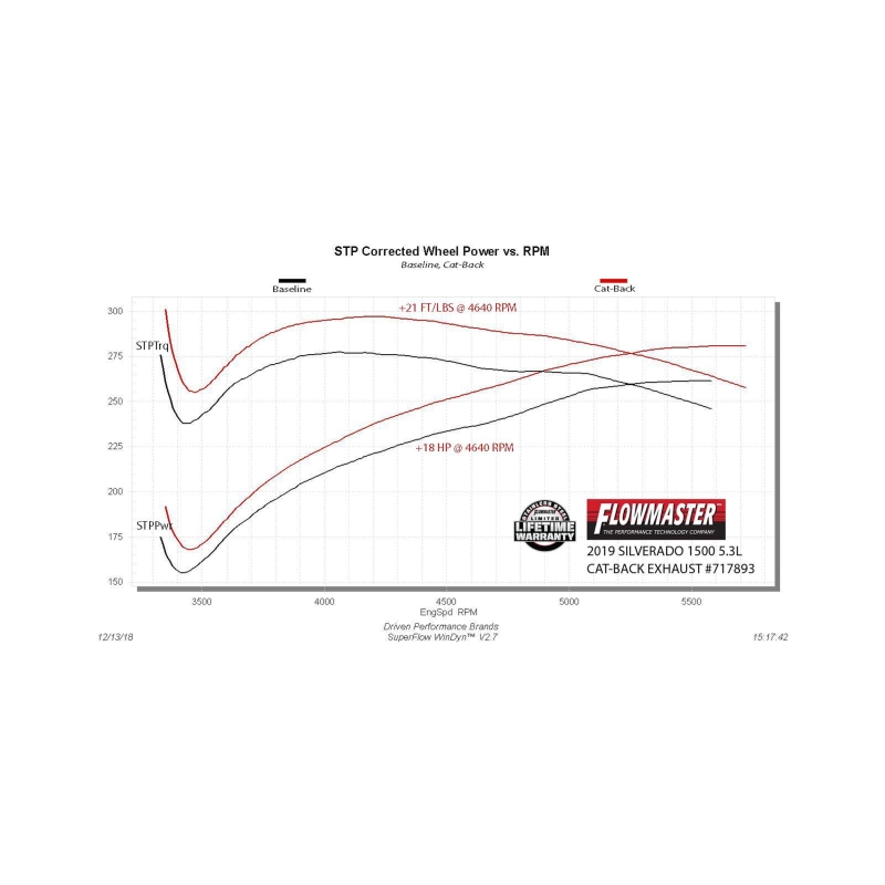 Chevrolet Silverado 1500 Performance Exhaust - Flowmaster - Flow FX Cat-Back - Black - `19-`26
