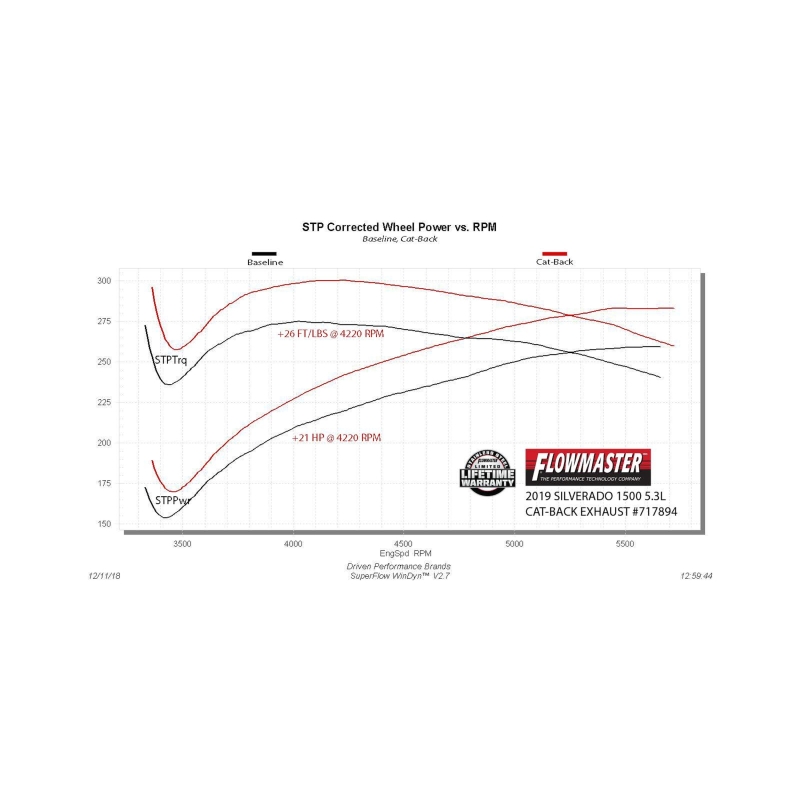 Chevrolet Silverado 1500 Performance Exhaust - Flowmaster - FlowFX Cat-Back - `19-`26