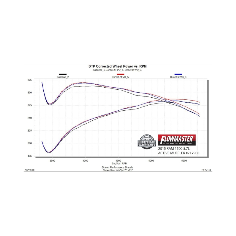 RAM 1500 Performance Exhaust - Flowmaster - Flow FX Active dual-mode with W.A.V.E. Technology - `09-`24