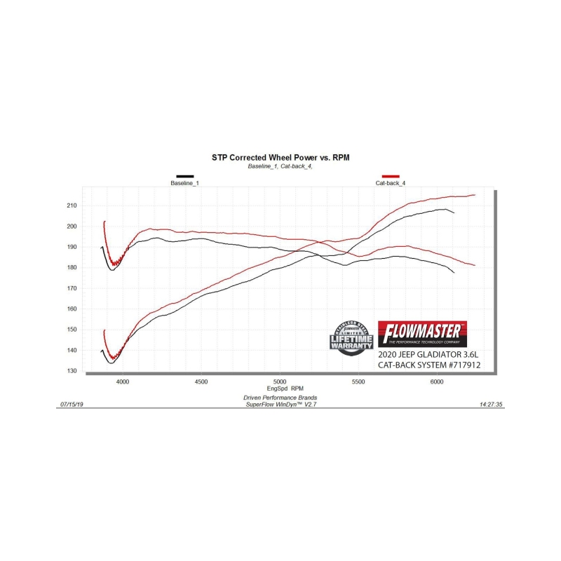 Jeep Gladiator Performance Exhaust - Flowmaster - Flow FX Cat Back, Single Exit, with Black Tip - Black - `20-`26