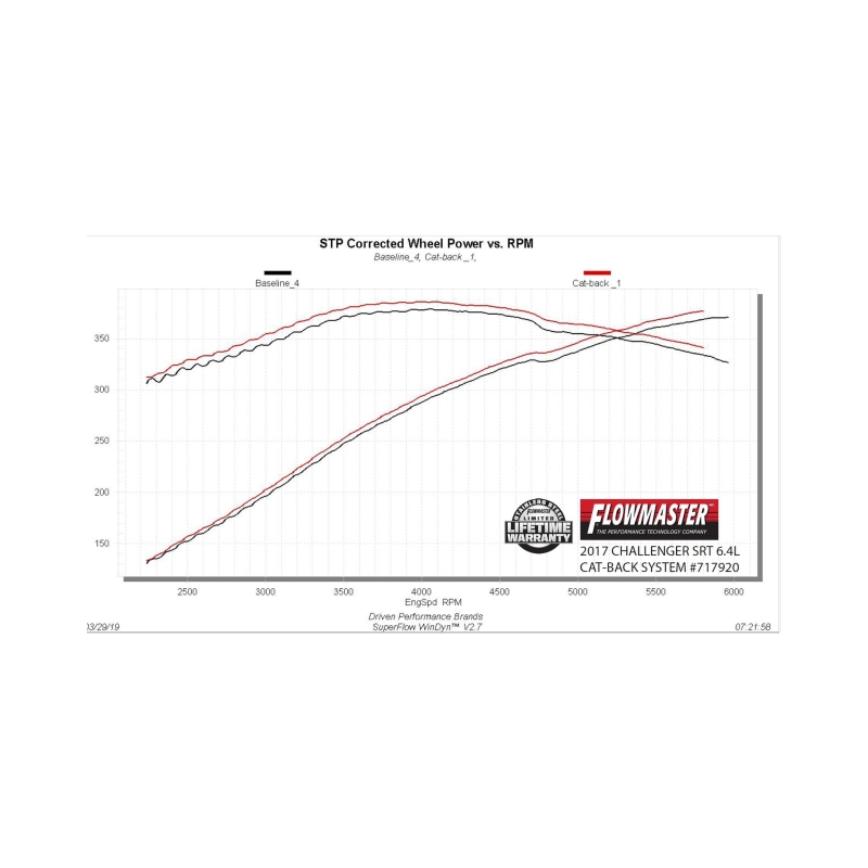 Dodge Challenger Demon Performance Exhaust - Rear - Flowmaster - Flow FX Cat-Back + Scavenger Series® X-pipe - Black - `15-`23
