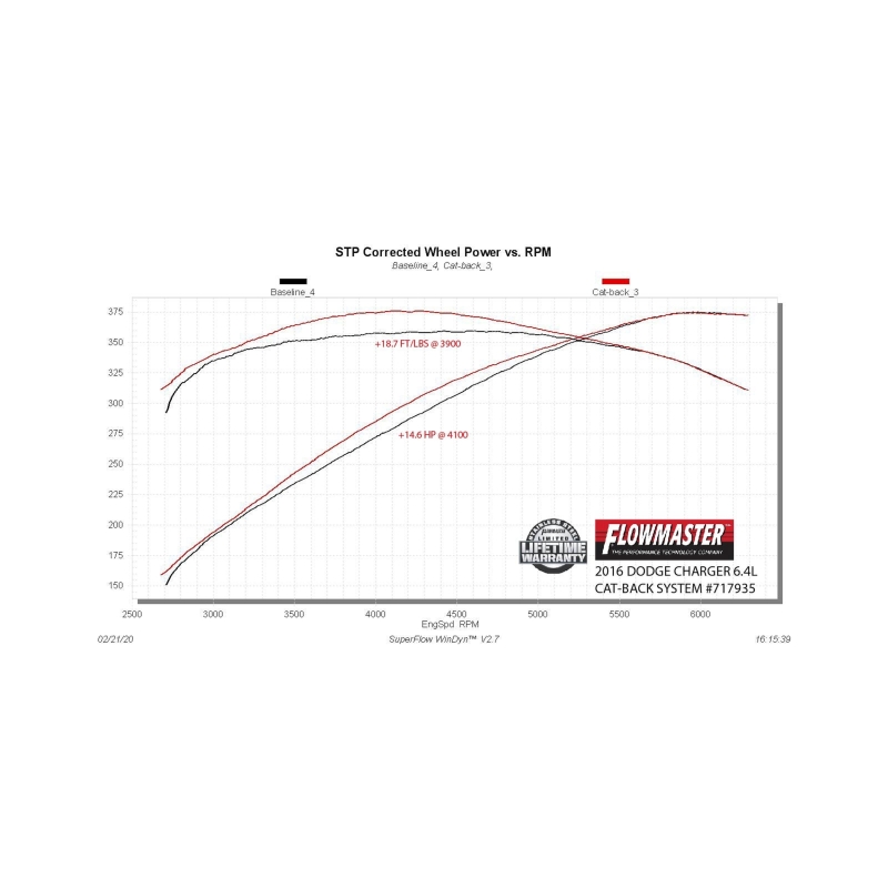 Dodge Charger Performance Exhaust - Rear - Flowmaster - FlowFX Cat-Back with Scavenger X-pipe and Black Ceramic Tips - Black - `15-`23