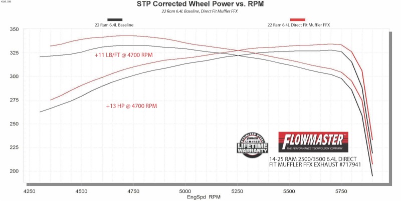 RAM 3500 Performance Exhaust - Flowmaster - Flow FX Direct-Fit Muffler - `14-`26