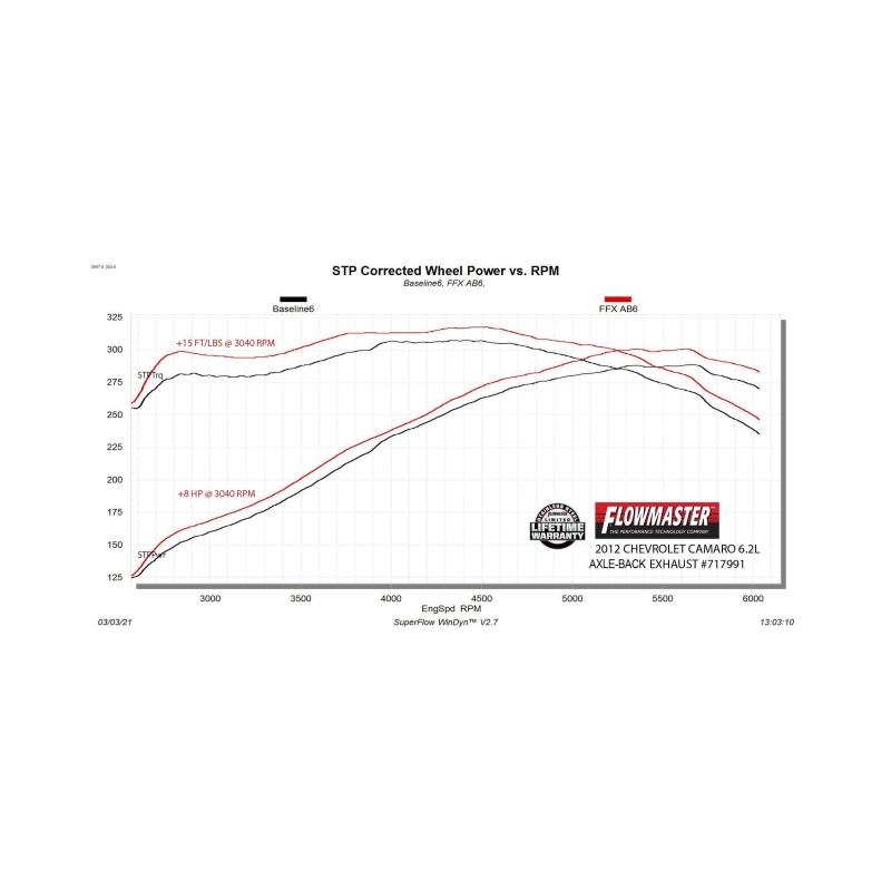 Chevrolet Camaro Performance Exhaust - Axle-Back - Flowmaster - FlowFX Dual Exit - Black - `10-`15