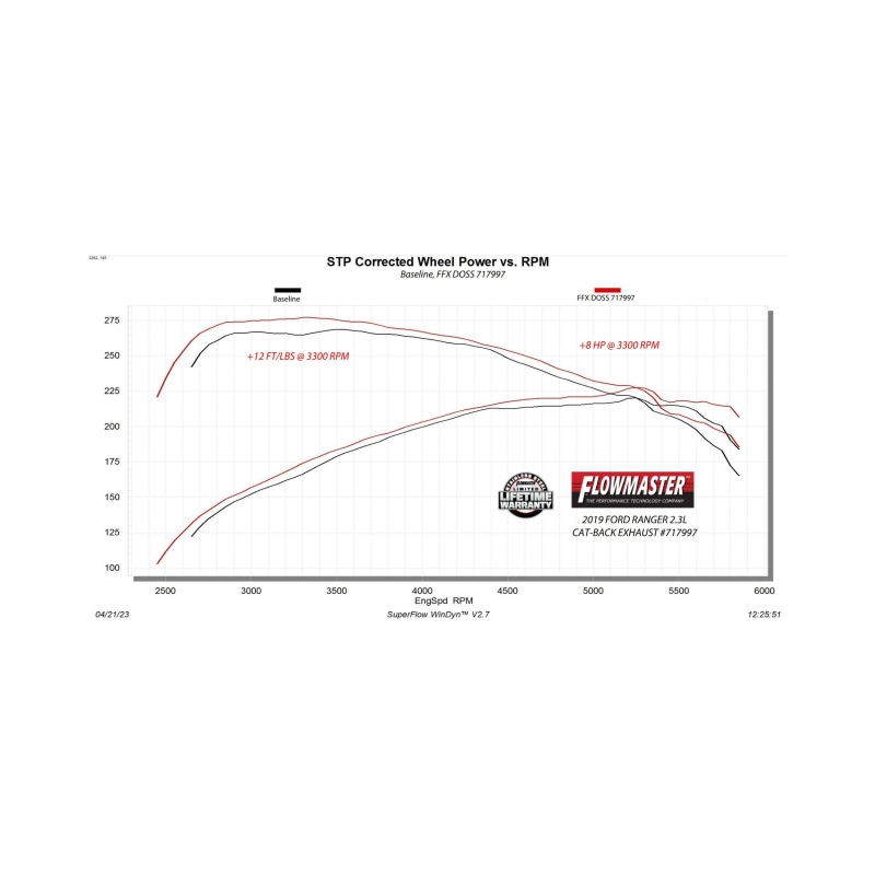 Ford Ranger Performance Exhaust - Rear - Flowmaster - Flow FX Cat-Back, Dual Same Side Exit - Black - `19-`23