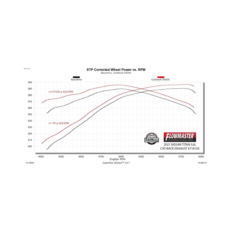 Nissan Titan Performance Exhaust - Flowmaster - Flow FX Cat-Back Dual Same Side Out Exit - Black - `17-`24