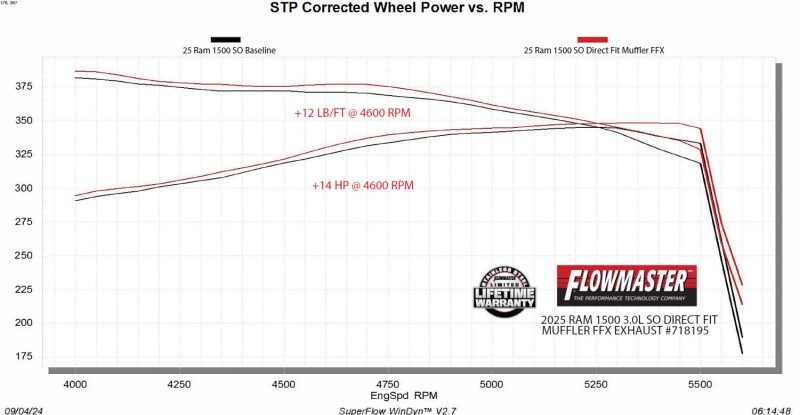 RAM 1500 Performance Exhaust - Flowmaster - Flow FX Direct-Fit Muffler - `25-`26