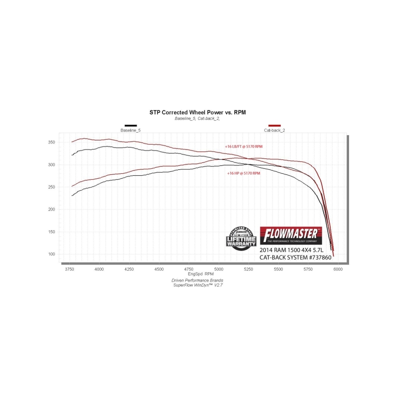 RAM 1500 Performance Exhaust - Rear - Flowmaster - Signature Series Cat-Back - Brushed Stainless Steel - `09-`24