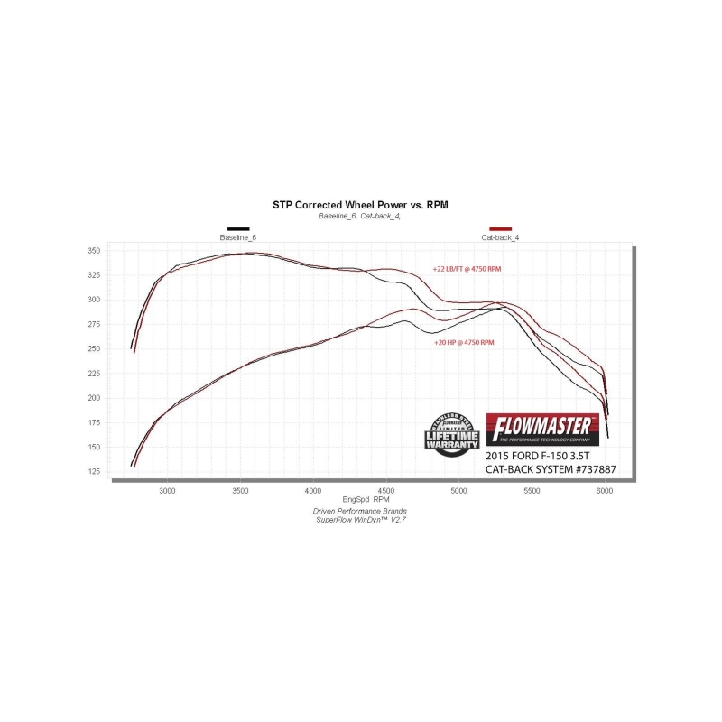 Ford F-150 Performance Exhaust - Rear - Flowmaster - Signature Series Cat-Back - Brushed Stainless Steel - `15-`20