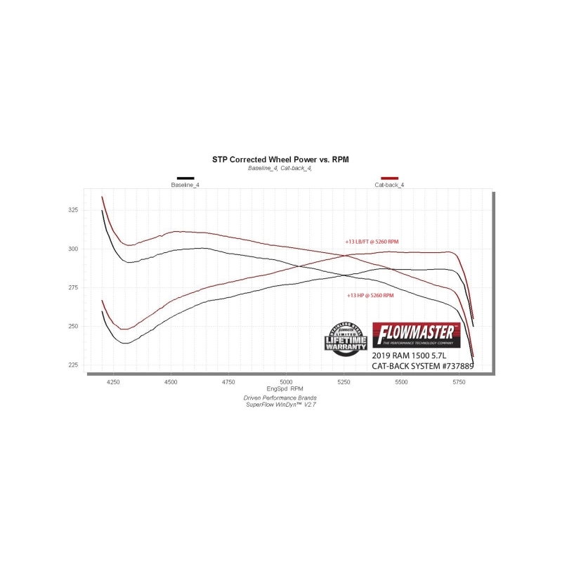 Ram 1500 Performance Exhaust - Rear - Flowmaster - Signature Series Cat Back - Black Chrome - `19-`24