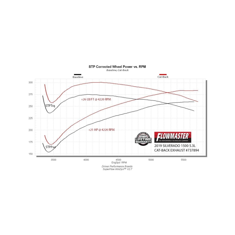 Chevrolet Silverado 1500 Performance Exhaust - Flowmaster - Signature Series Cat-Back - `19-`26