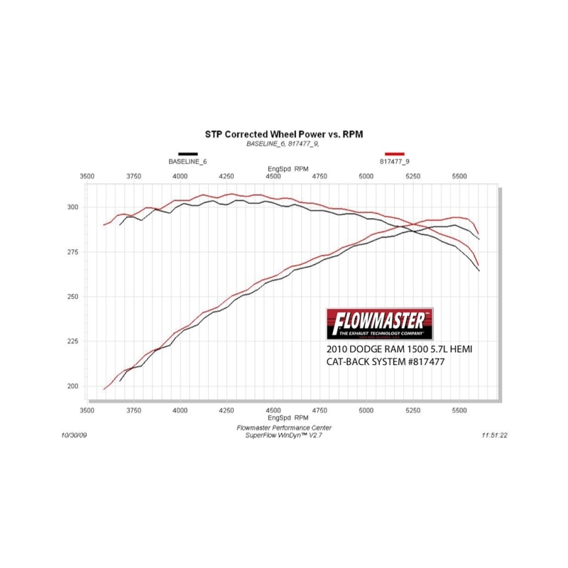 RAM 1500 Performance Exhaust - Flowmaster - American Thunder Cat Back - `09-`13