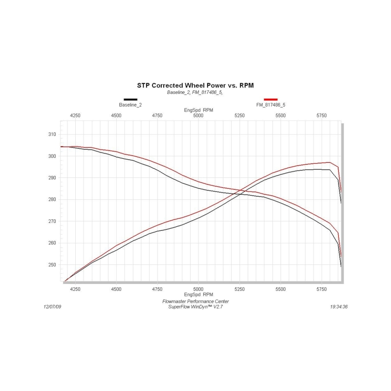 Toyota Tundra Performance Exhaust - Flowmaster - Force II Cat-Back - Polished - `09-`21