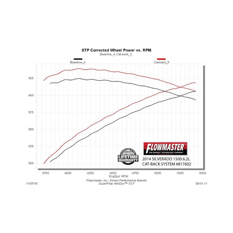 Chevrolet Silverado 1500 Performance Exhaust - Flowmaster - American Thunder Cat-Back - `11-`18