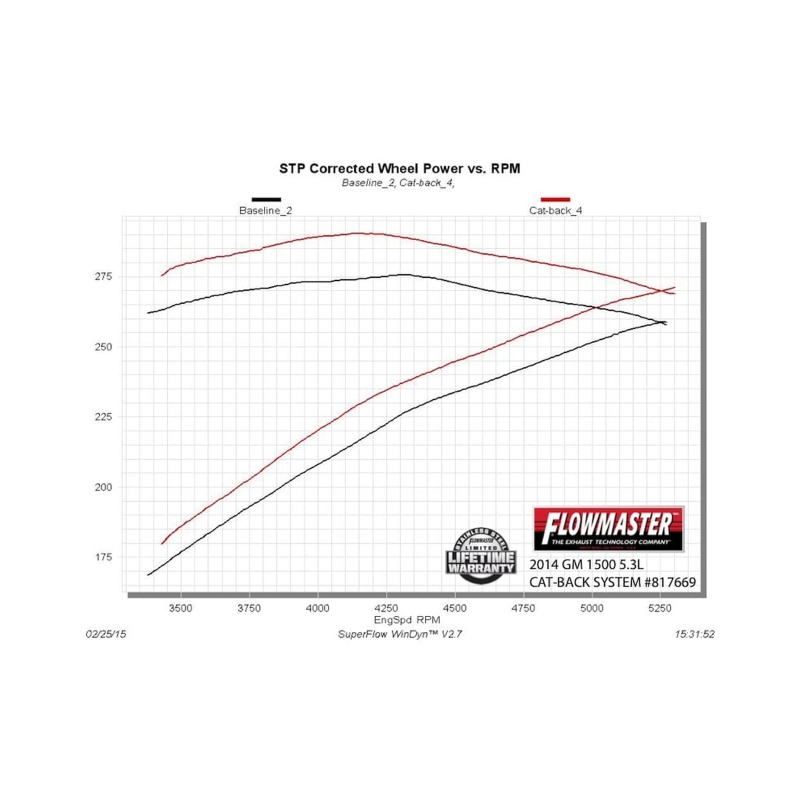 Chevrolet Silverado 1500 Performance Exhaust - Dual Exit - Flowmaster - American Thunder Cat-Back - `14-`19