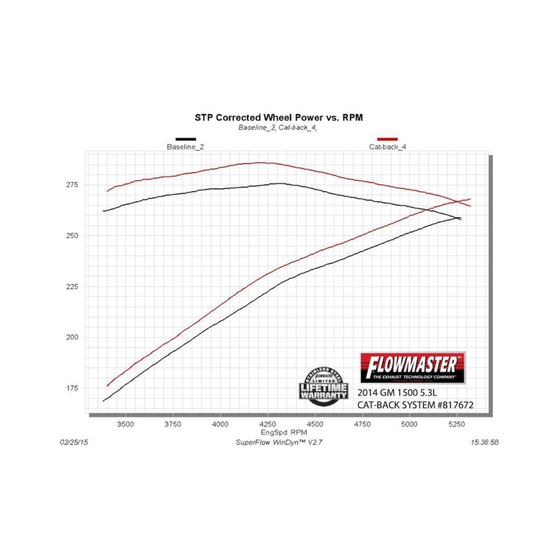 Chevrolet Silverado 1500 Performance Exhaust - Flowmaster - Force II Cat-Back, Super 50 Series Muffler, 4.00-inch Polished Tip - `14-`19