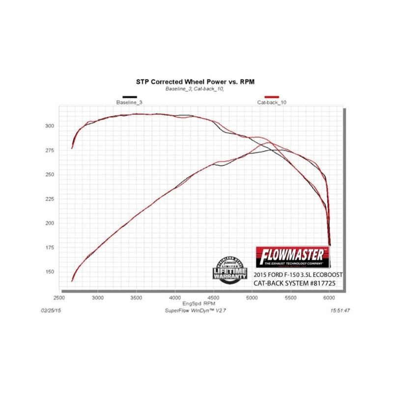 Ford F-150 Performance Exhaust - Flowmaster - American Thunder Cat-Back - `15-`20