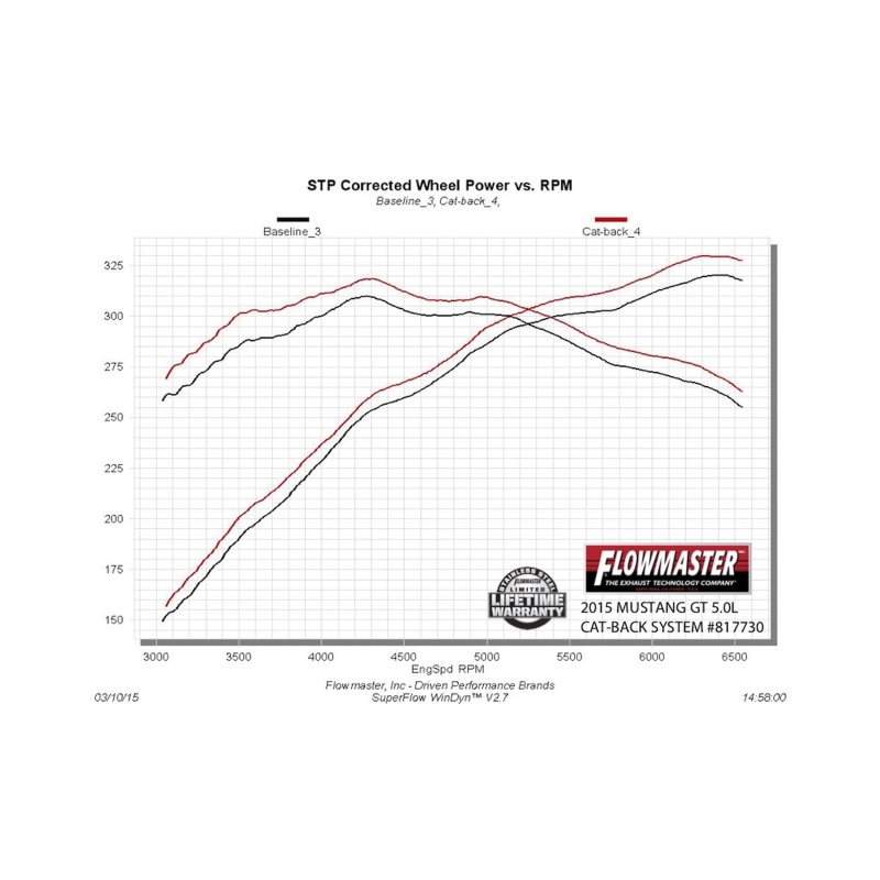 Ford Mustang Performance Exhaust - Flowmaster - American Thunder Cat-Back - Polished Stainless Steel - `15-`17