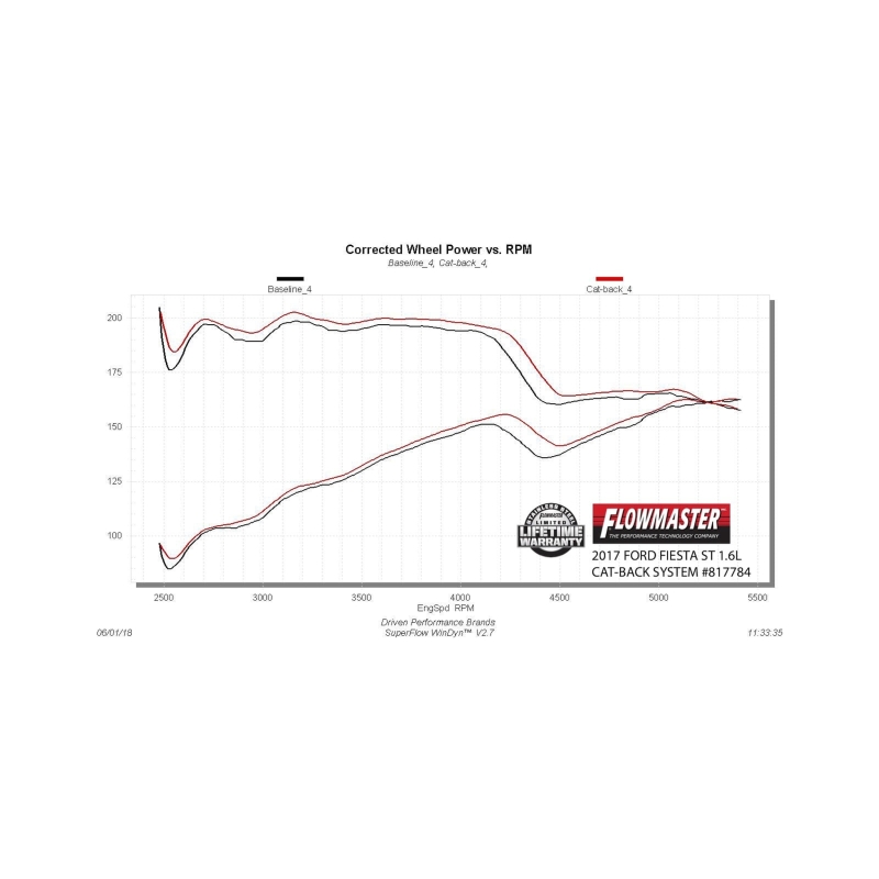 Ford Fiesta ST Performance Exhaust - Flowmaster - American Thunder Cat-Back - `14-`19