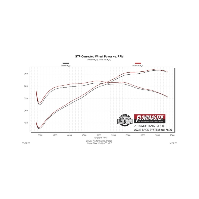 Ford Mustang GT Performance Exhaust - Rear - Flowmaster - Outlaw Series Axle-Back - Black - `18-`23
