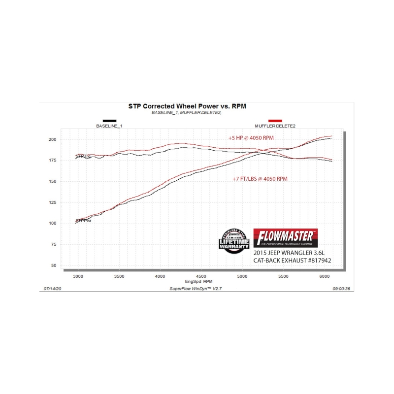 Jeep Wrangler JK Performance Exhaust - Rear - Flowmaster - American Thunder Axle-Back - `07-`18