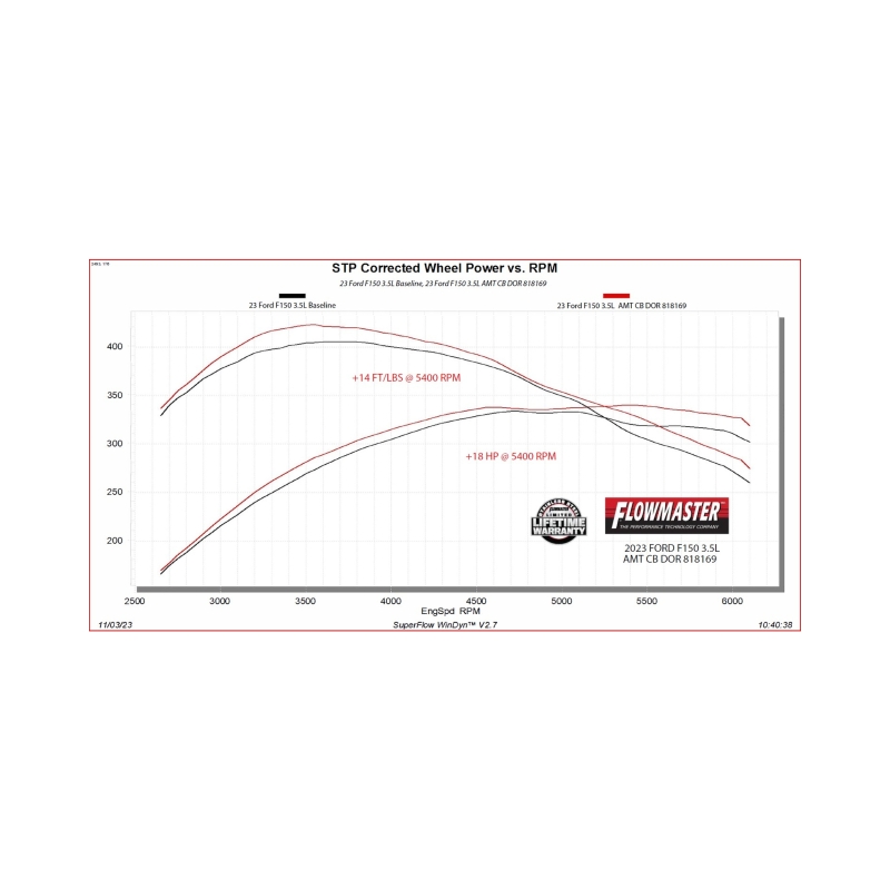 Ford F-150 Performance Exhaust - Flowmaster - American Thunder Cat-Back, Dual Tailpipe, Super 40 Series, Black Ceramic Coated Tips - Black - `21-`26