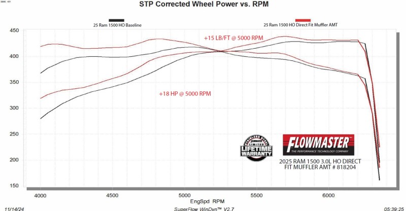 RAM 1500 Performance Exhaust - Flowmaster - American Thunder Direct-Fit - `25-`26