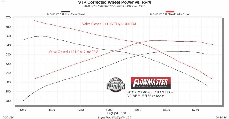 Chevrolet Silverado Performance Exhaust - Flowmaster - American Thunder Cat-Back - Black - `24-`26