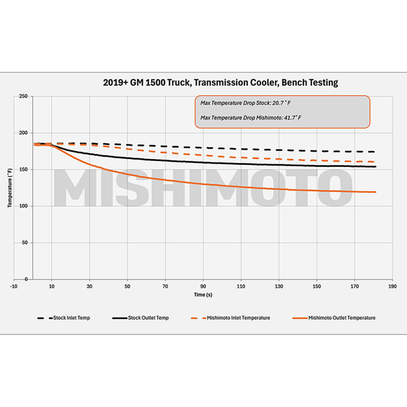 GMC Sierra 1500 Transmission Cooler - Mishimoto - Tube and fin design - `19-`27