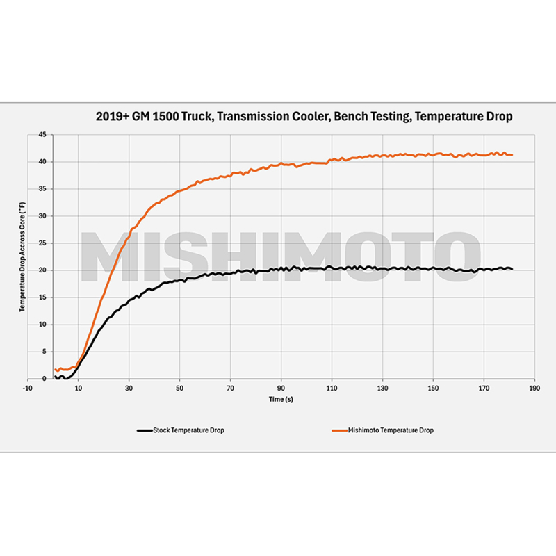 GMC Sierra 1500 Transmission Cooler - Mishimoto - Tube and fin design - `19-`27
