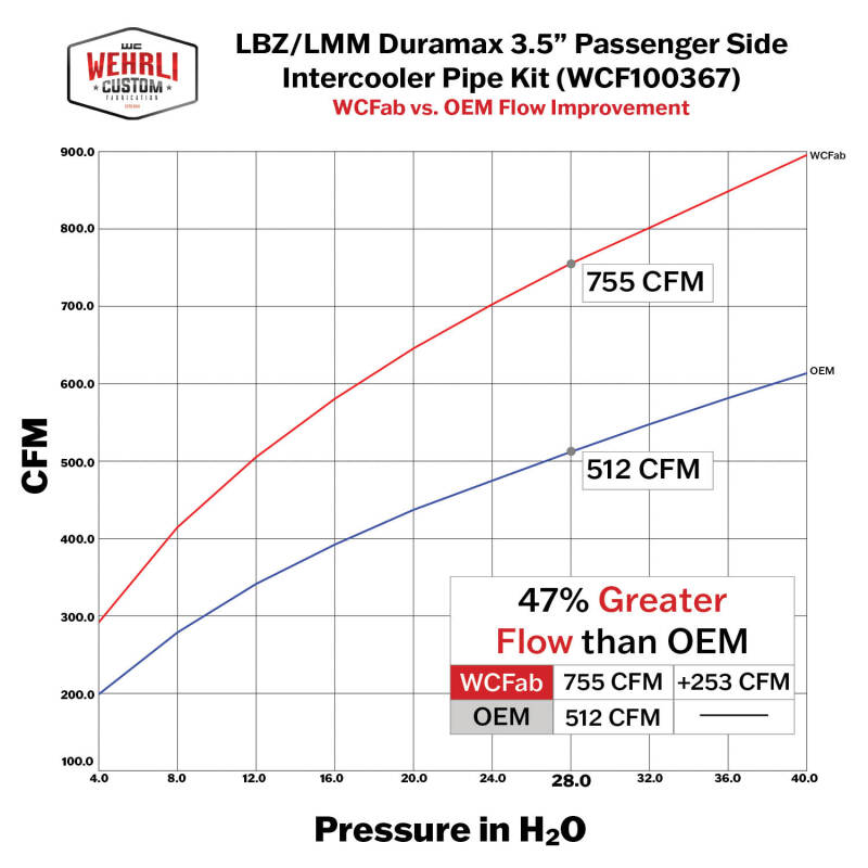 Chevrolet Truck Performance Air Intake - Wehrli - Stage 1 High Flow Intake Bundle Kit - Bengal Red - `06-`07