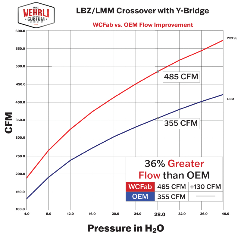 Chevrolet Truck Performance Air Intake - Wehrli - Stage 1 High Flow Intake Bundle Kit - Bengal Red - `06-`07