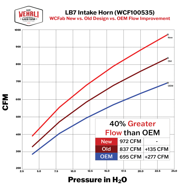 Chevrolet Silverado 3500 HD Performance Air Intake - Wehrli - High Flow Intake Horn - Illusion Blueberry - `01-`04