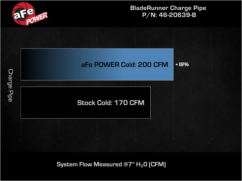 Hyundai Elantra GT Cold Charge Pipe - aFe - BladeRunner 2-1/2 IN Aluminum Cold - Black - `17-`20