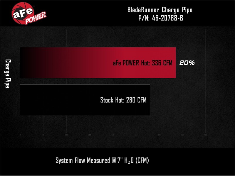 Ford F-150 Intercooler Charge Pipes - aFe - BladeRunner 2in to 2-1/2in Aluminum - Black - `24-`26
