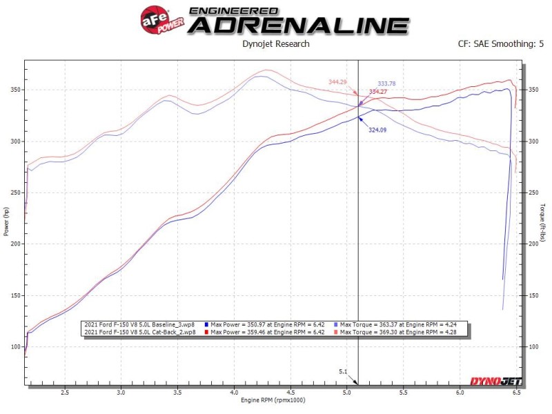 Ford F-150 Performance Exhaust - aFe - Rebel Series Cat Back - Black - `21-`25