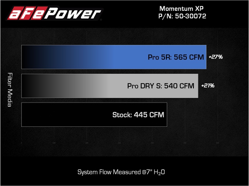 Ford F-150 Raptor Performance Air Intake - aFe - Momentum XP w/ Pro 5R Filter - Blue - `21-`22