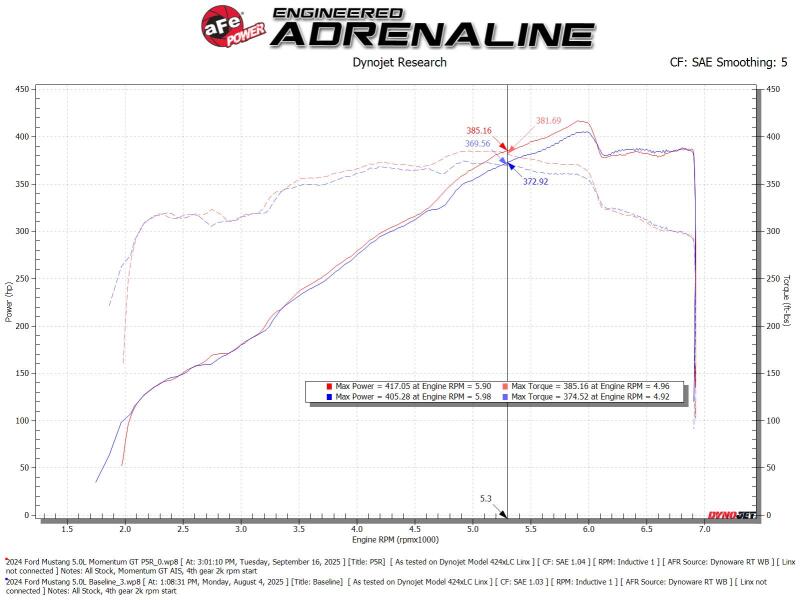 Ford Mustang GT Performance Air Intake - aFe - Momentum GT Cold Air Intake w/ Pro 5R Filter - `24-`25