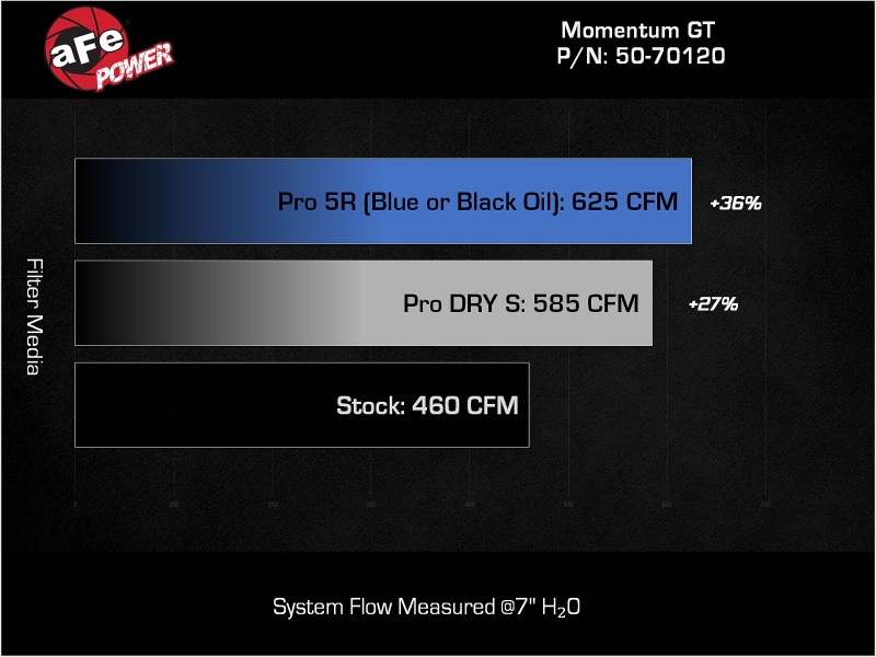 RAM 1500 Performance Air Intake - aFe - Momentum GT Pro Dry S - 2025+