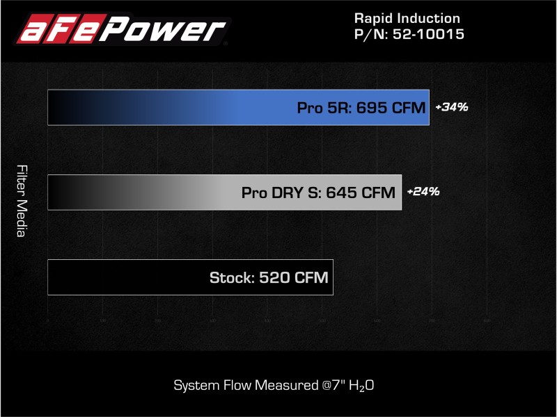 Ford F-150 Raptor Performance Air Intake - aFe - Rapid Induction Pro 5R - Wrinkle-Black - `21-`22